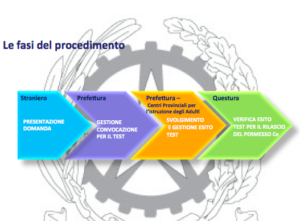 test_ita_fasi_procedimento